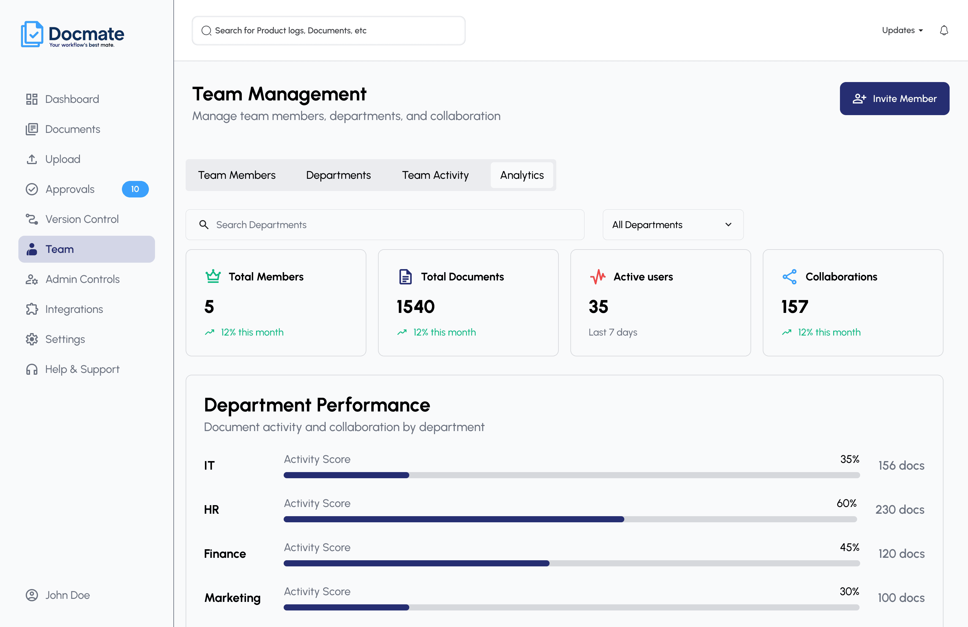 AsteraDocs team analytics view showing total members, documents, active users, and department performance scores.